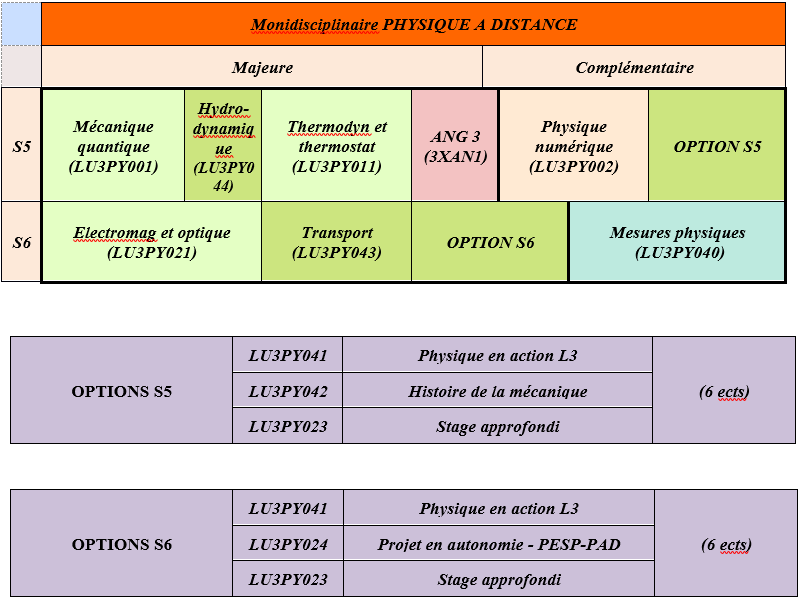 L3 PHYSIQUE À DISTANCE Licence Sciences, Technologies, Santé — free download